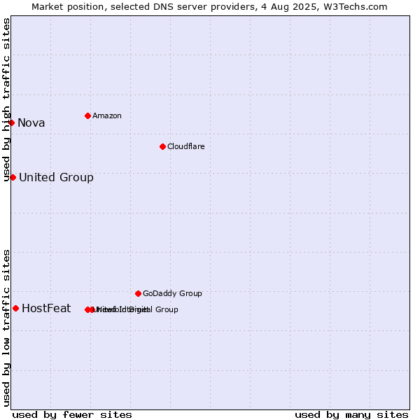 Market position of HostFeat vs. United Group vs. Nova