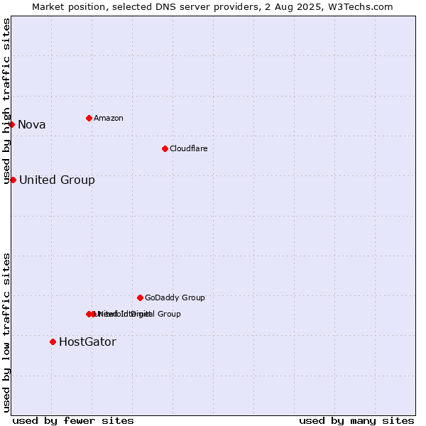 Market position of HostGator vs. United Group vs. Nova