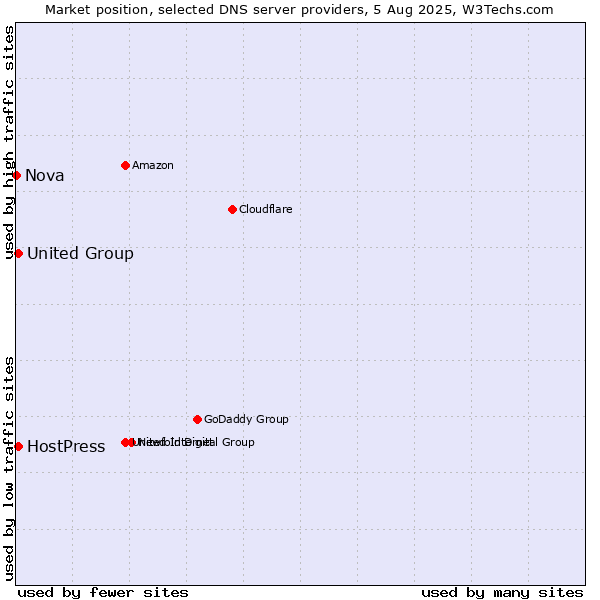 Market position of HostPress vs. United Group vs. Nova