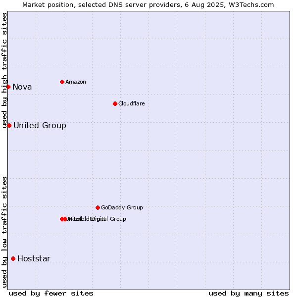 Market position of Hoststar vs. United Group vs. Nova