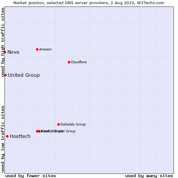 Market position of Hosttech vs. United Group vs. Nova