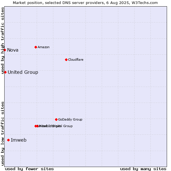 Market position of Imweb vs. United Group vs. Nova