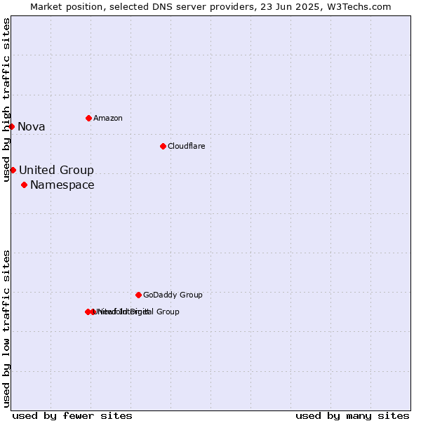 Market position of Namespace vs. United Group vs. Nova