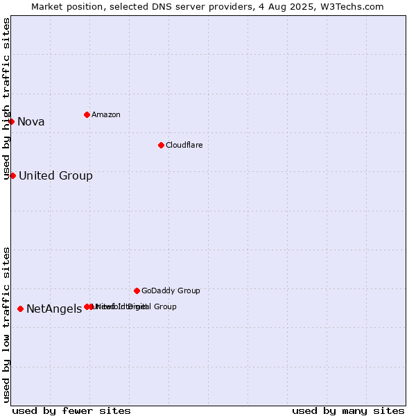 Market position of NetAngels vs. United Group vs. Nova