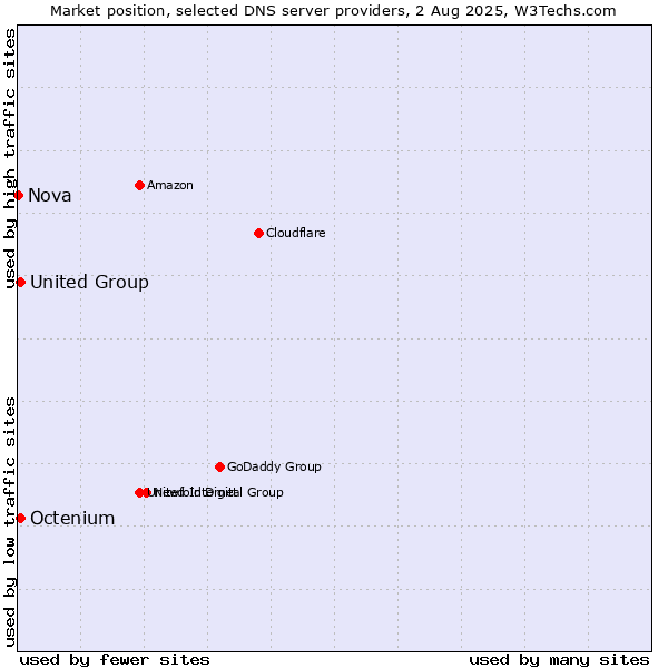 Market position of Octenium vs. United Group vs. Nova