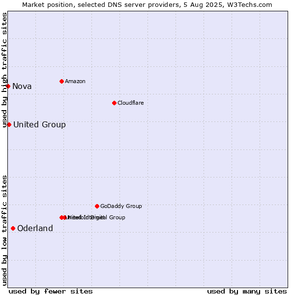 Market position of Oderland vs. United Group vs. Nova