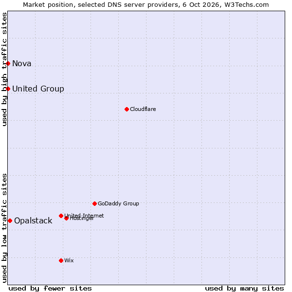 Market position of Opalstack vs. United Group vs. Nova