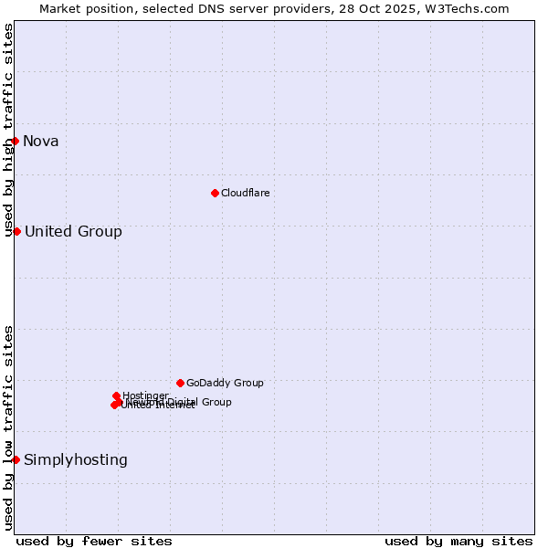 Market position of United Group vs. Simplyhosting vs. Nova