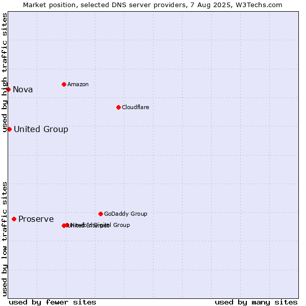 Market position of Proserve vs. United Group vs. Nova