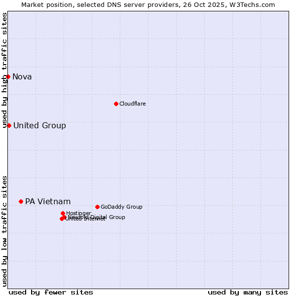 Market position of PA Vietnam vs. United Group vs. Nova
