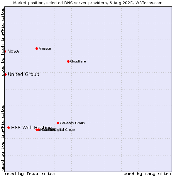 Market position of H88 Web Hosting vs. United Group vs. Nova