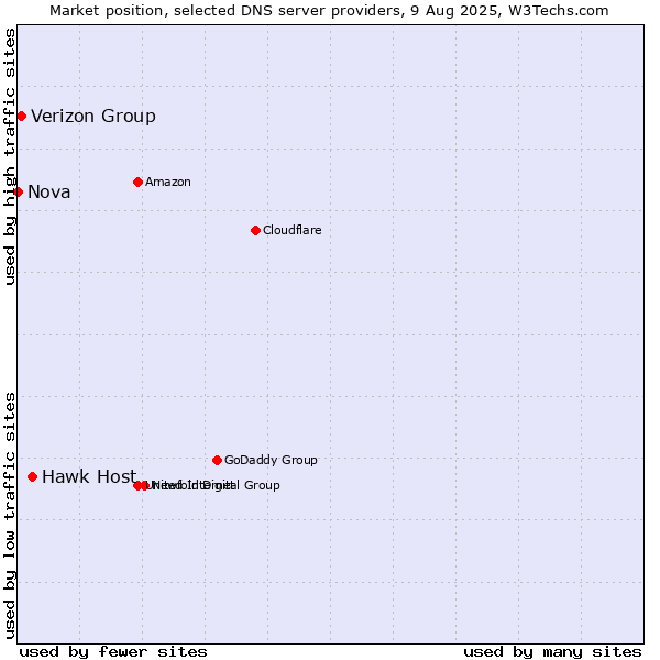 Market position of Hawk Host vs. Verizon Group vs. Nova