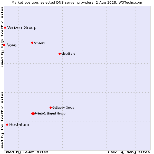 Market position of Hostatom vs. Verizon Group vs. Nova