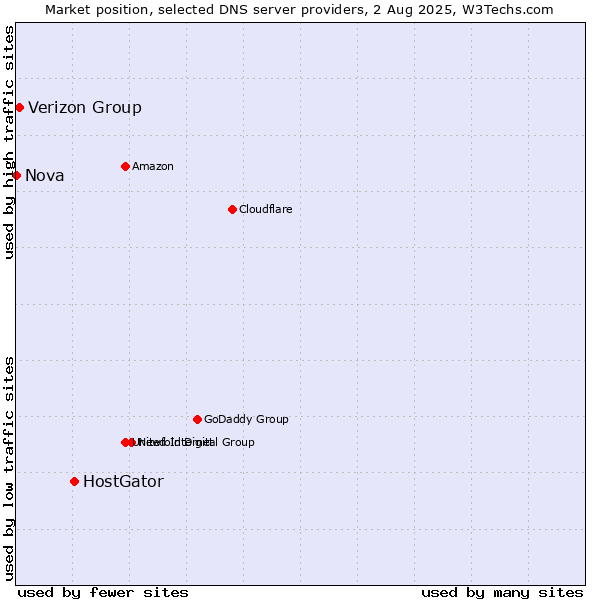 Market position of HostGator vs. Verizon Group vs. Nova