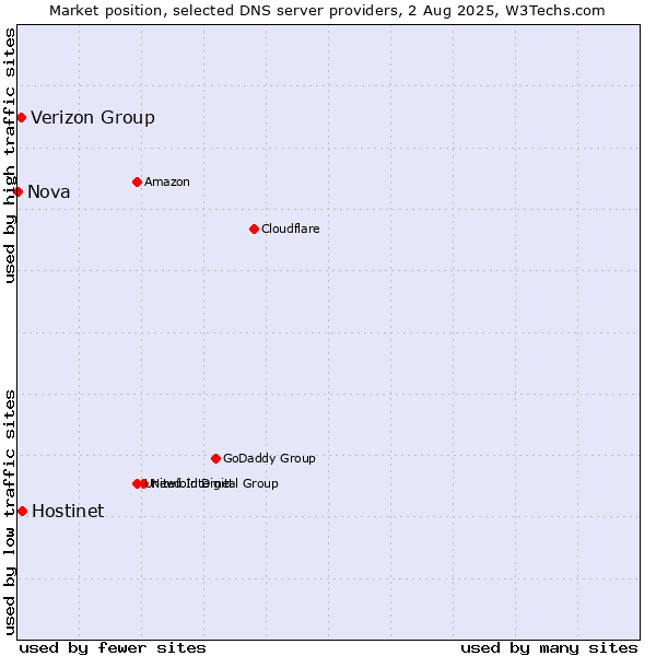 Market position of Hostinet vs. Verizon Group vs. Nova
