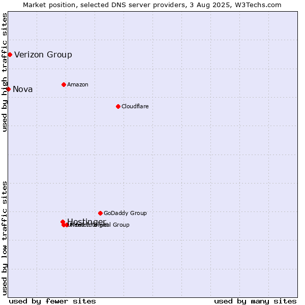 Market position of Hostinger vs. Verizon Group vs. Nova