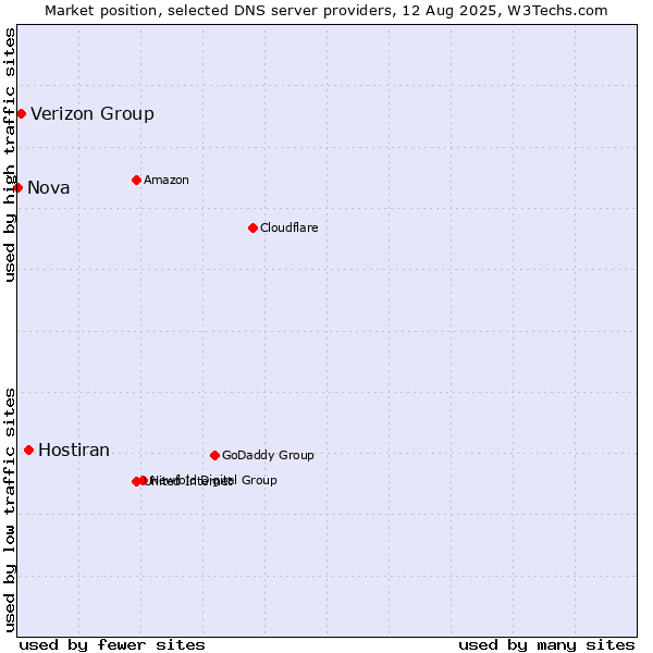 Market position of Hostiran vs. Verizon Group vs. Nova