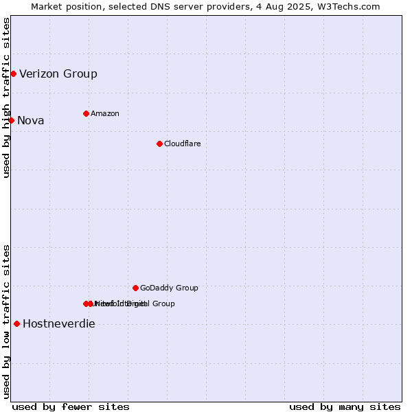 Market position of Hostneverdie vs. Verizon Group vs. Nova