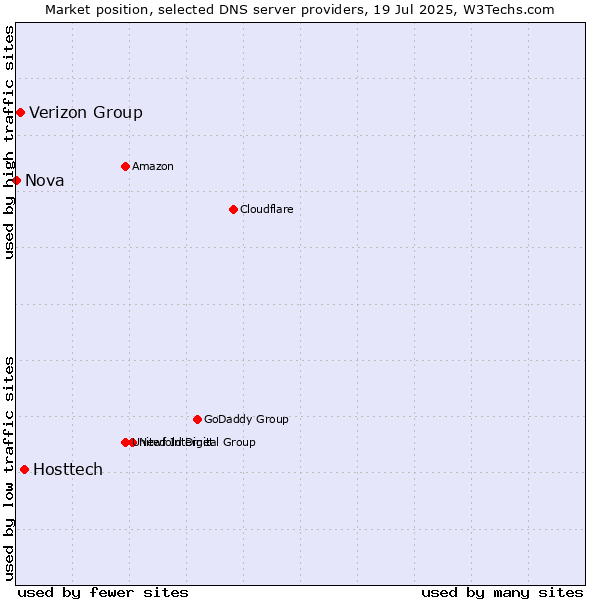 Market position of Hosttech vs. Verizon Group vs. Nova