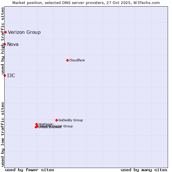 Market position of Verizon Group vs. I3C vs. Nova