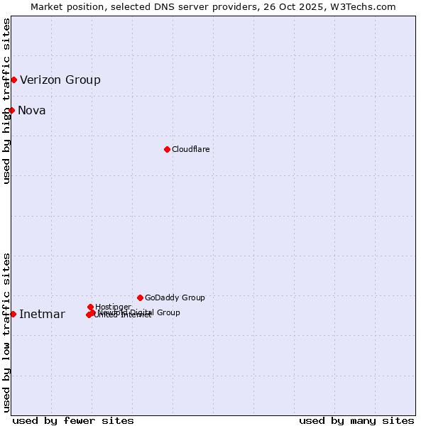 Market position of Verizon Group vs. Inetmar vs. Nova