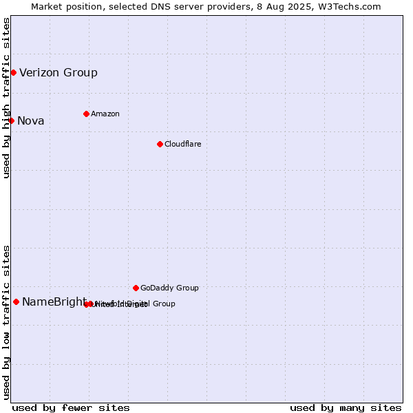 Market position of NameBright vs. Verizon Group vs. Nova