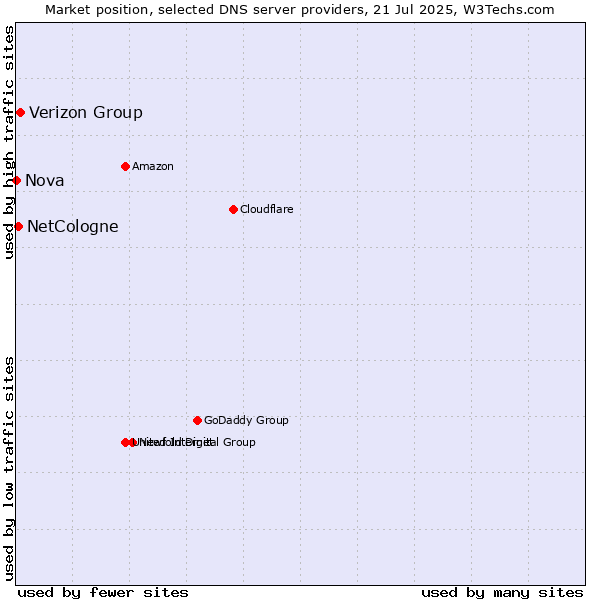 Market position of Verizon Group vs. NetCologne vs. Nova