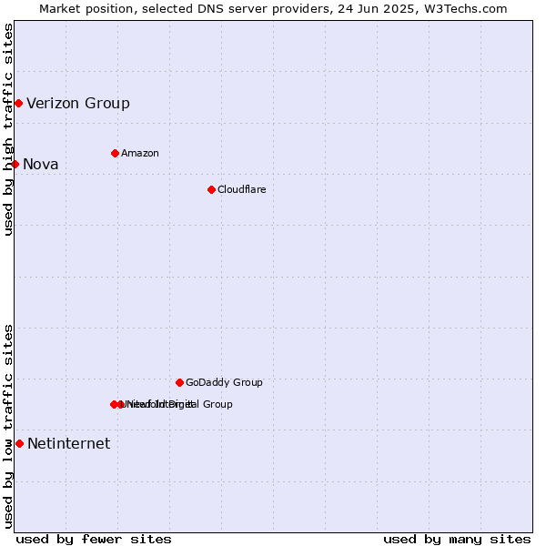 Market position of Netinternet vs. Verizon Group vs. Nova