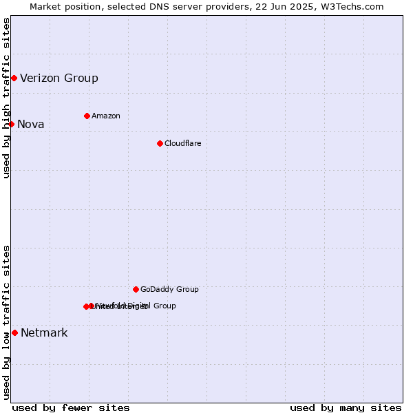 Market position of Netmark vs. Verizon Group vs. Nova