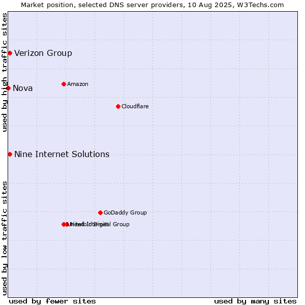 Market position of Verizon Group vs. Nine Internet Solutions vs. Nova