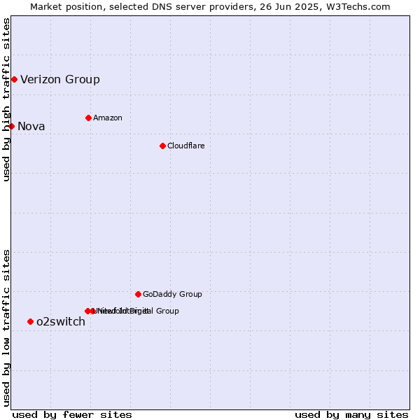 Market position of o2switch vs. Verizon Group vs. Nova