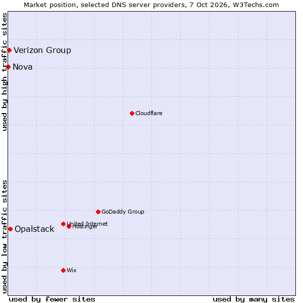 Market position of Opalstack vs. Verizon Group vs. Nova