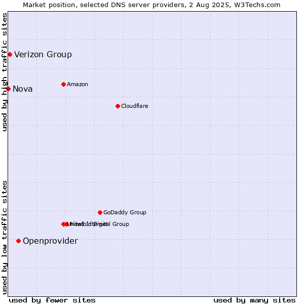 Market position of Openprovider vs. Verizon Group vs. Nova