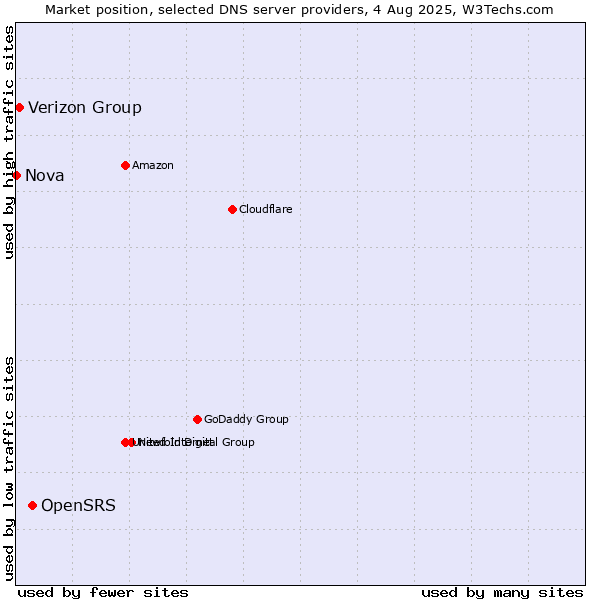 Market position of OpenSRS vs. Verizon Group vs. Nova