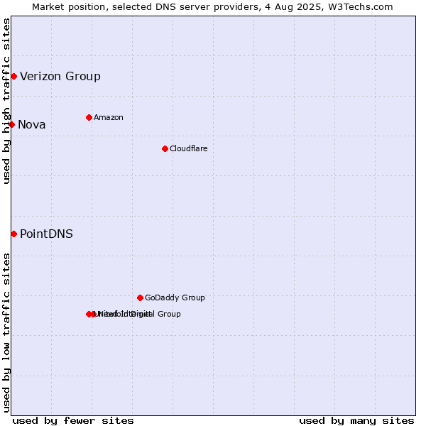 Market position of Verizon Group vs. PointDNS vs. Nova