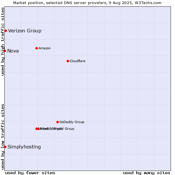 Market position of Verizon Group vs. Simplyhosting vs. Nova