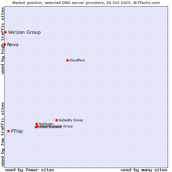 Market position of PTisp vs. Verizon Group vs. Nova