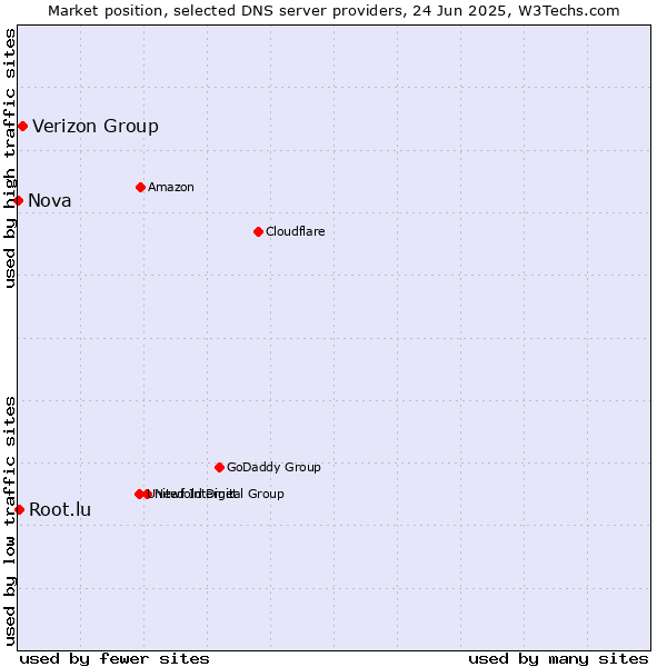 Market position of Verizon Group vs. Root.lu vs. Nova