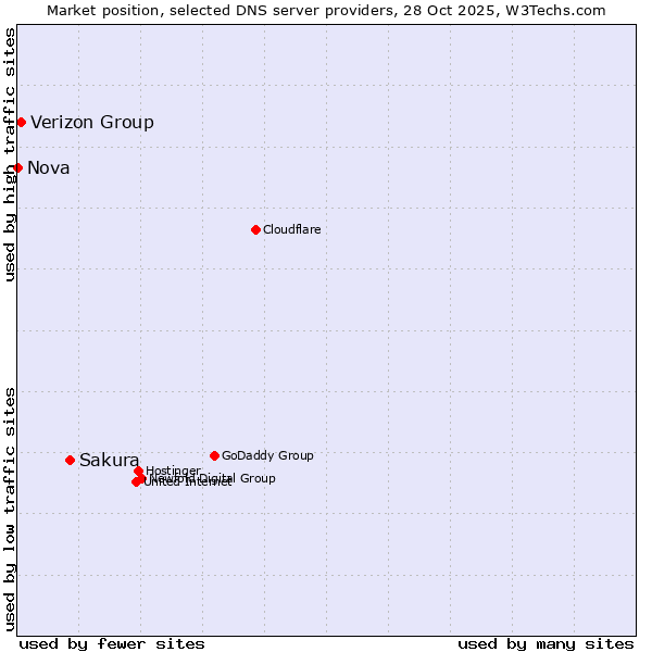 Market position of Sakura vs. Verizon Group vs. Nova