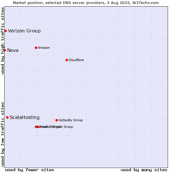 Market position of ScalaHosting vs. Verizon Group vs. Nova
