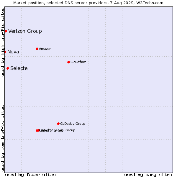 Market position of Selectel vs. Verizon Group vs. Nova