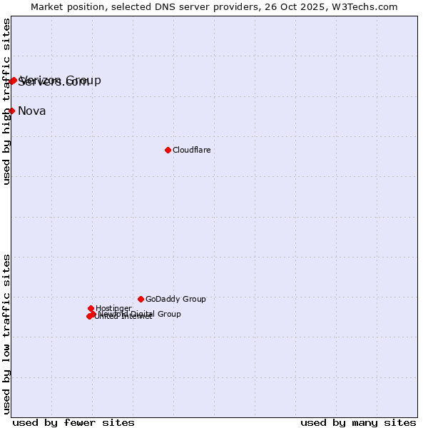 Market position of Verizon Group vs. Servers.com vs. Nova