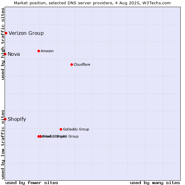 Market position of Verizon Group vs. Shopify vs. Nova