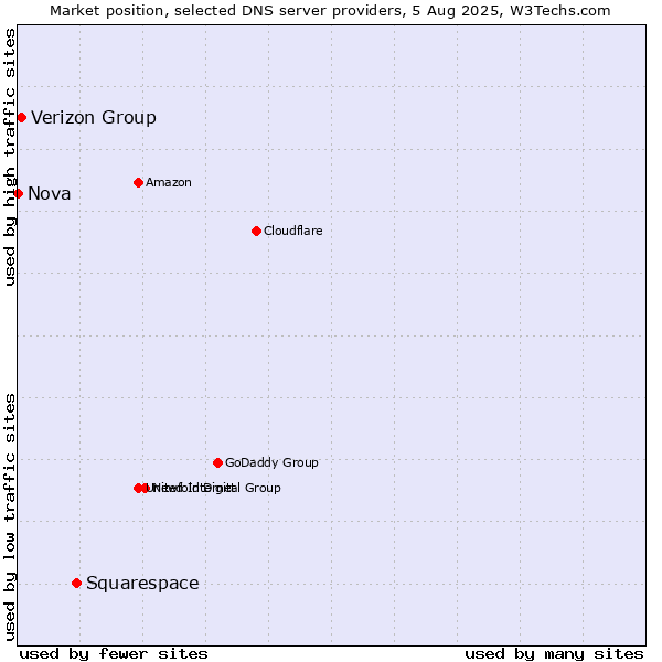 Market position of Squarespace vs. Verizon Group vs. Nova
