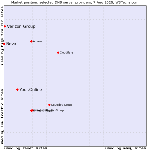 Market position of Your.Online vs. Verizon Group vs. Nova