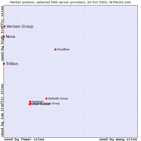 Market position of Verizon Group vs. Nova vs. Trillion