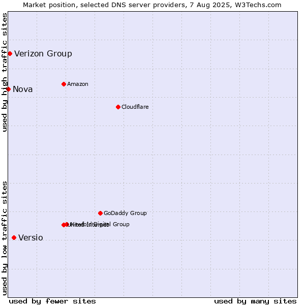 Market position of Versio vs. Verizon Group vs. Nova