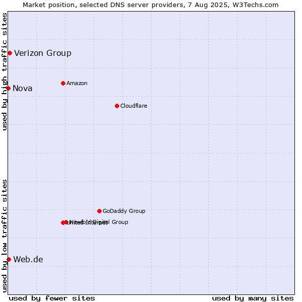 Market position of Verizon Group vs. Web.de vs. Nova