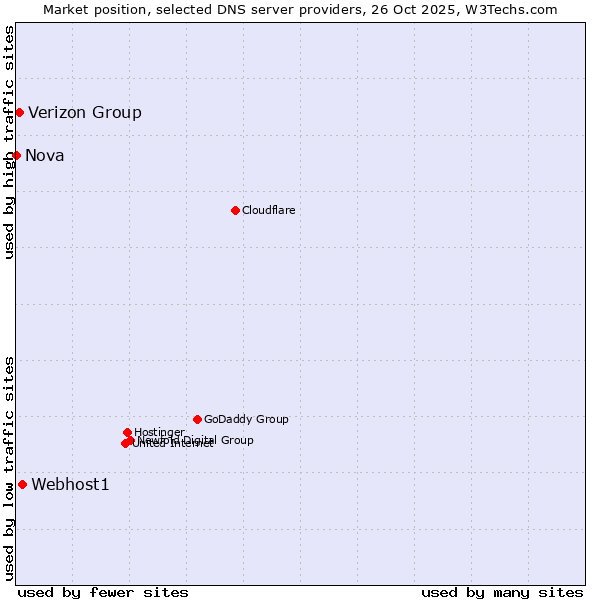 Market position of Webhost1 vs. Verizon Group vs. Nova