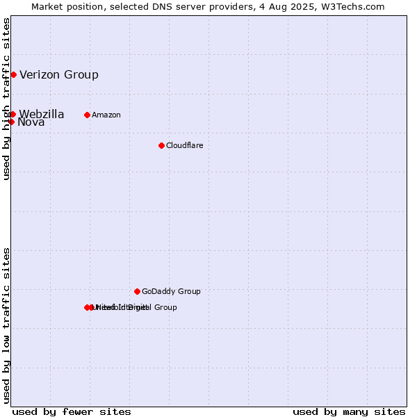Market position of Verizon Group vs. Webzilla vs. Nova